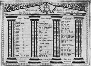 Illustration III: Rulers of France in Needlework: This sampler of royal Gallic genealogy, done in 1817, stops abruptly with Louis XVIII without dates. The house of Bonaparte is totally ignored. By the time this was worked, the Corsican was safely confined on the island of St. Helena and his dynastic desires and dreams of conquest were ended. Illustration III: Rulers of France in Needlework: This sampler of royal Gallic genealogy, done in 1817, stops abruptly with Louis XVIII without dates. The house of Bonaparte is totally ignored. By the time this was worked, the Corsican was safely confined on the island of St. Helena and his dynastic desires and dreams of conquest were ended.