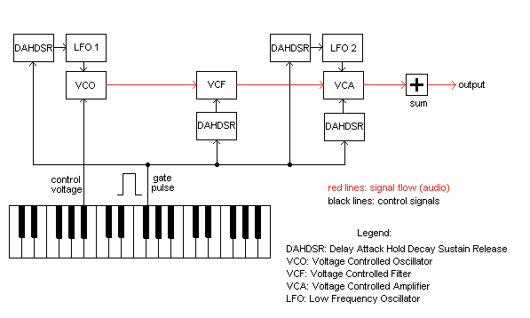 The architecture of a typical analog synthesizer. Via Pykett.org.